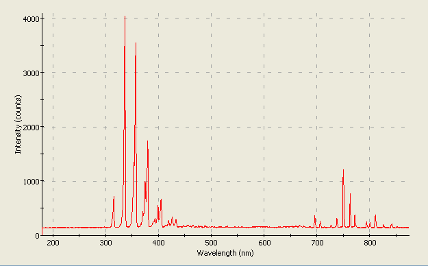 Spectrographic analysis