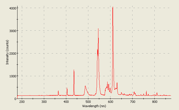 Spectrographic analysis