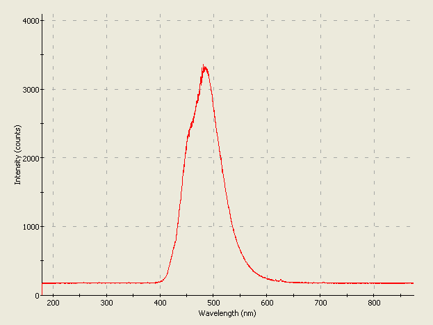 Spectrographic plot