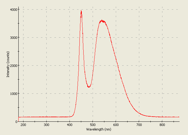 Spectrographic analysis