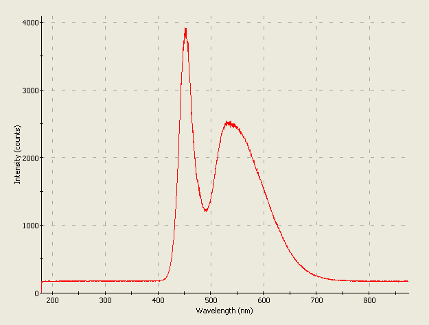 Spectrographic plot