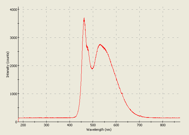 Spectrographic analysis