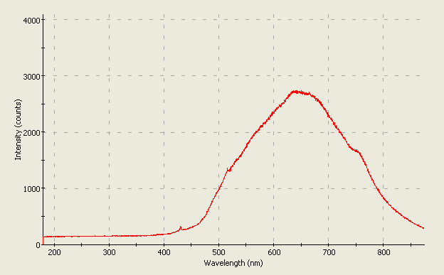 Spectrographic analysis