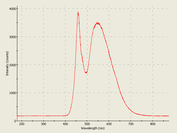 Spectrographic analysis