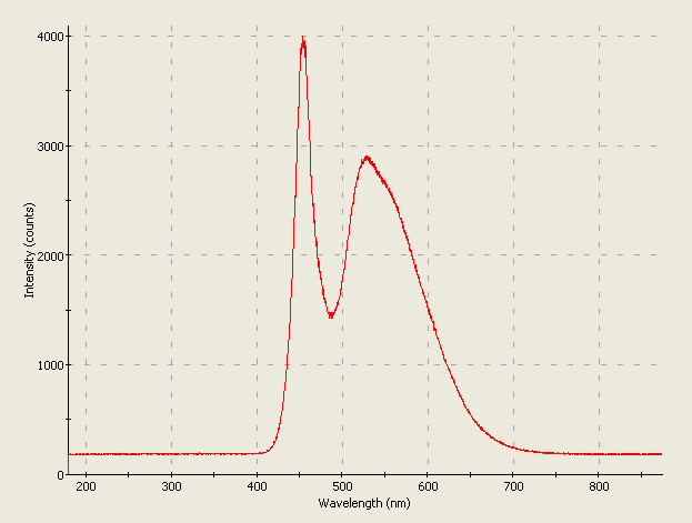 Spectrographic plot