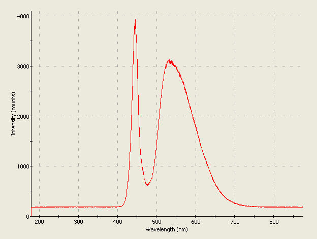 Spectrographic analysis