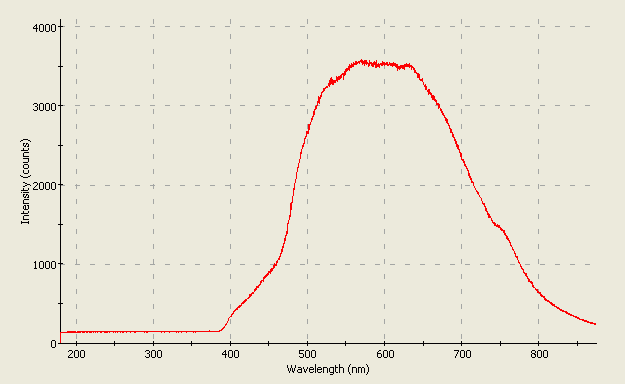 Spectrographic analysis