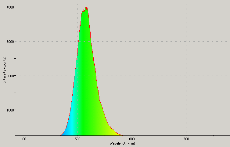 Spectrographic plot