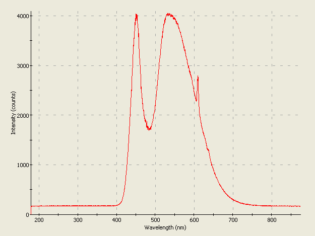 Spectrographic analysis