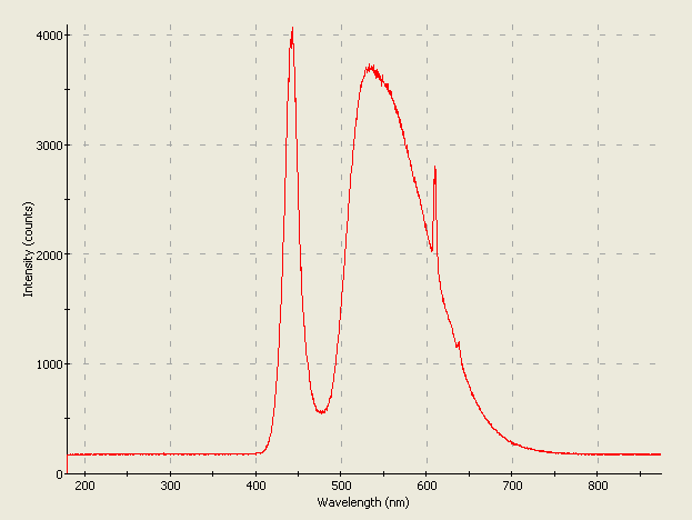 Spectrographic analysis