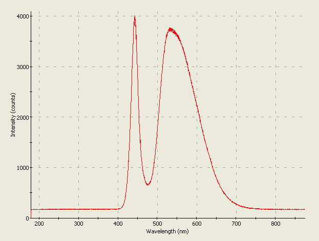 Spectrographic analysis