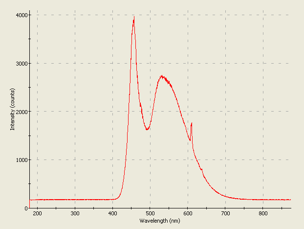 Spectrographic plot