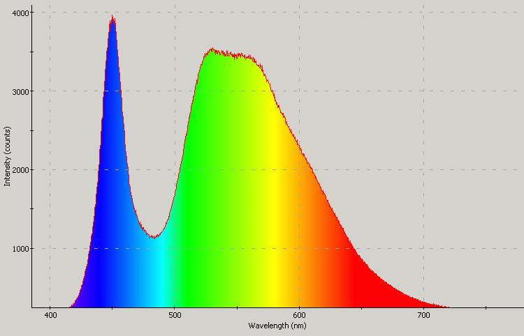 Spectrographic analysis