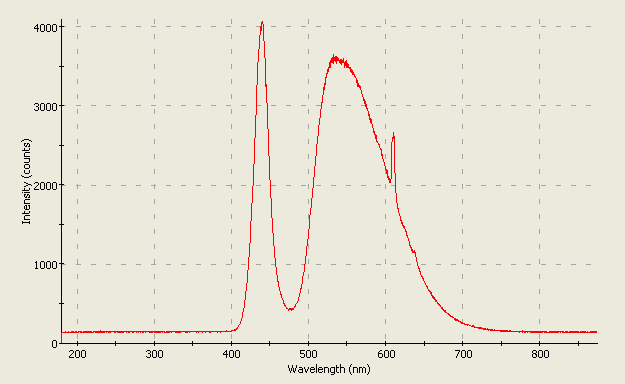 Spectrographic plot