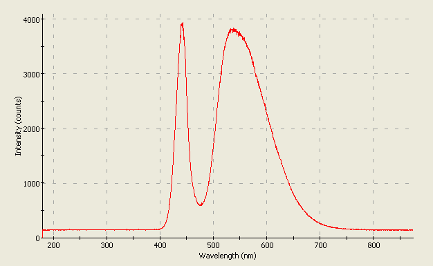 Spectrographic plot