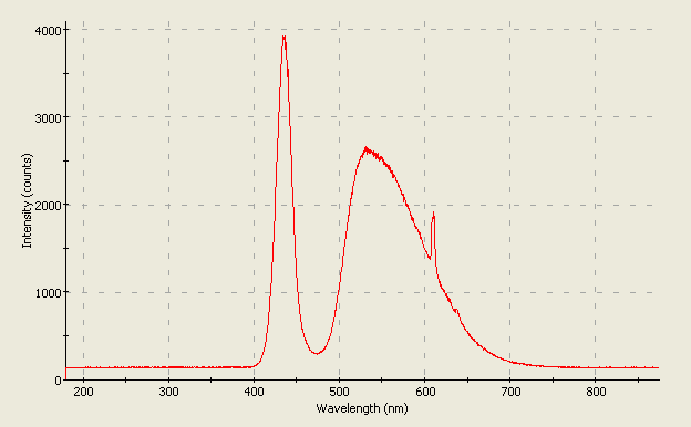 Spectrographic plot