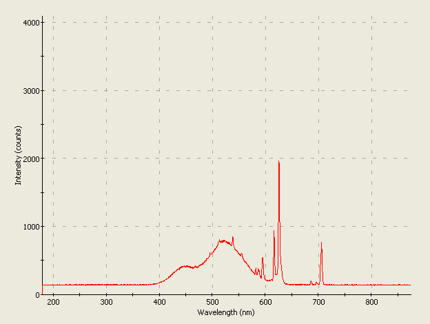 Spectrographic analysis