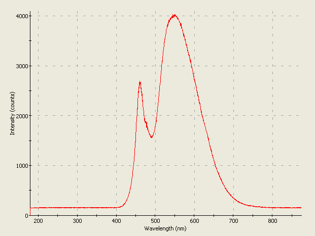 Spectrographic analysis