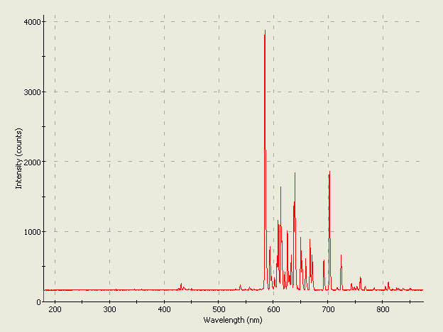 Spectrographic analysis