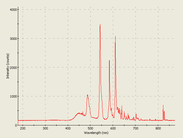 Spectrographic analysis