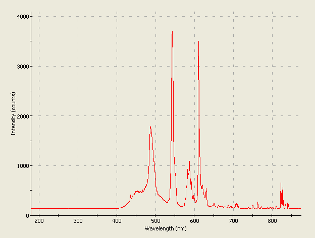 Spectrographic analysis