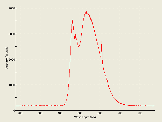 Spectrographic analysis