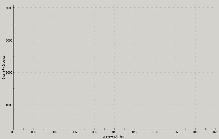 Laser spectrographic plot