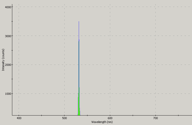 Laser spectrographic plot