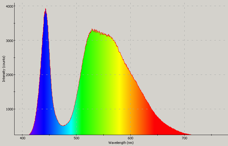 Spectrographic analysis