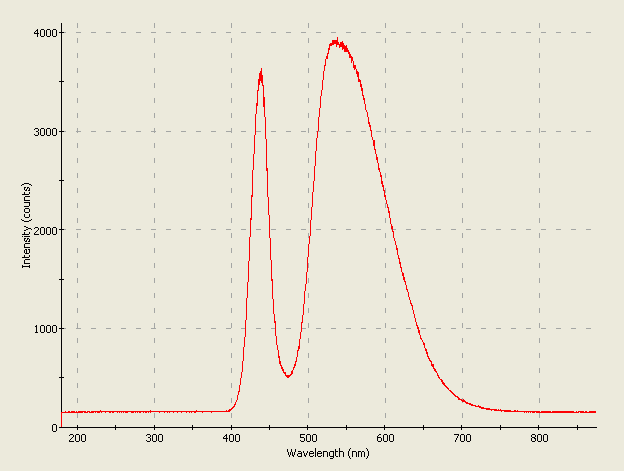 Spectrographic analysis