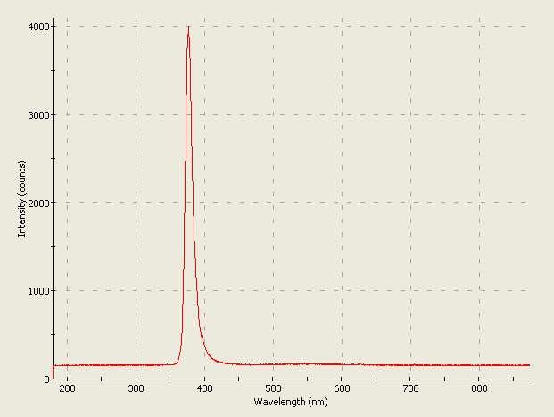 Spectrographic plot