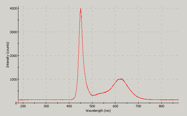 Spectrographic analysis