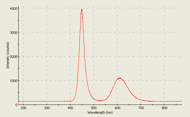 Spectrographic analysis