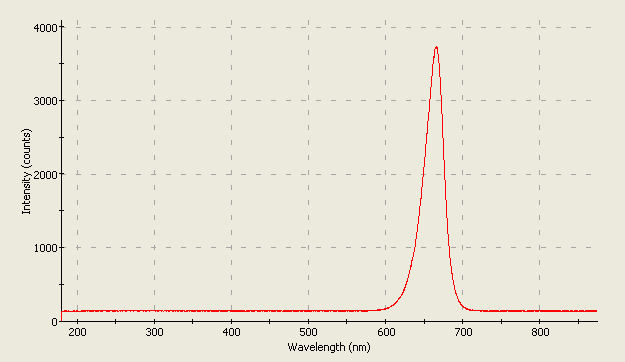 Spectrographic plot