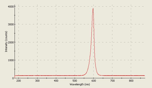 Spectrographic plot