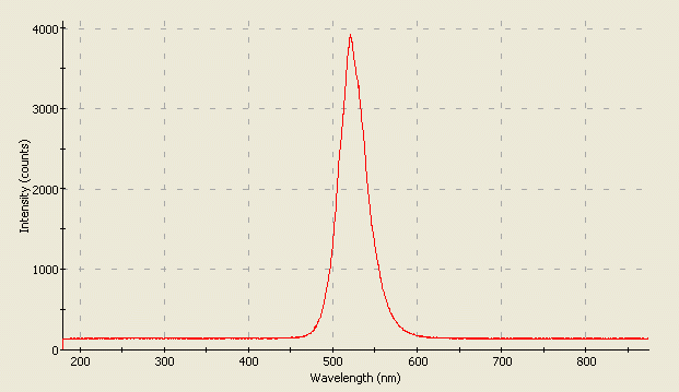 Spectrographic plot