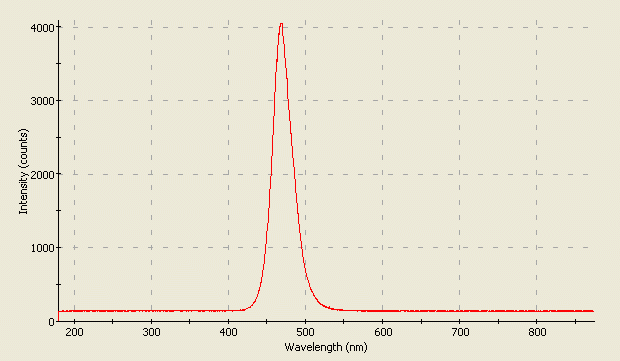 Spectrographic plot