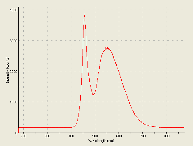 Spectrographic analysis