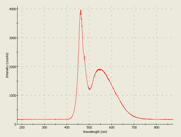 Spectrographic analysis