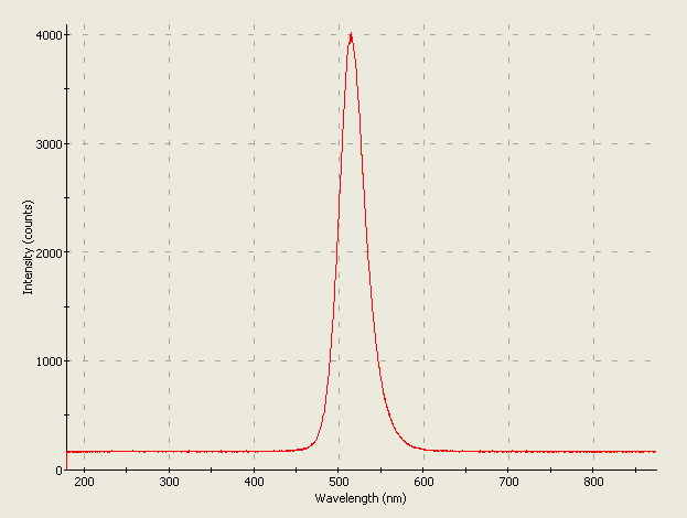 Spectrographic analysis