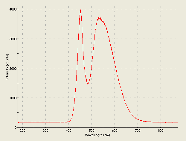 Spectrographic plot