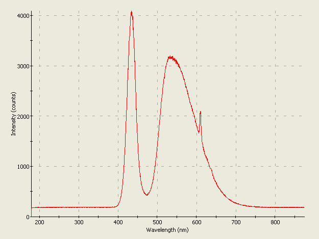 Spectrographic analysis