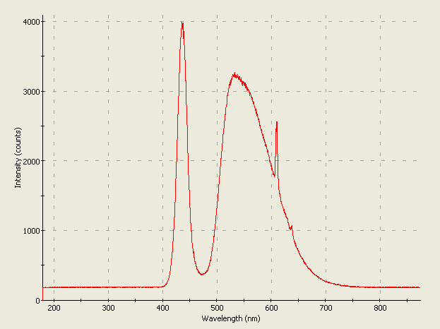 Spectrographic analysis