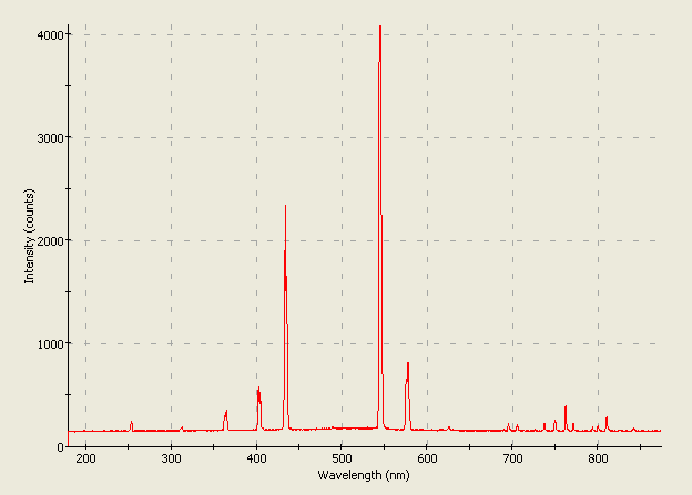 Spectrographic analysis