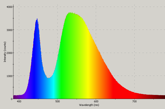 Spectrographic analysis