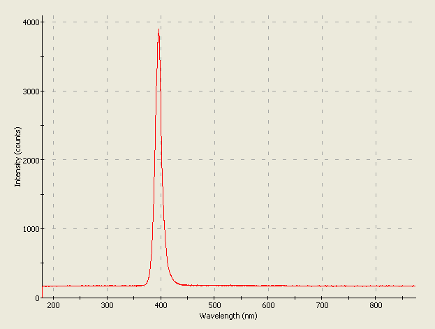 Spectrographic plot