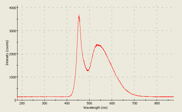 Spectrographic analysis