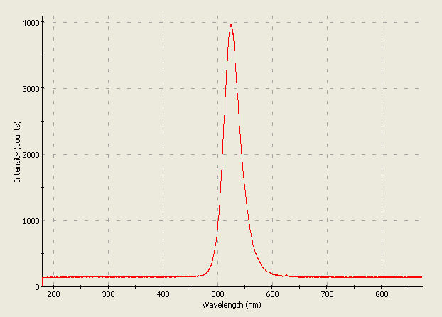 Spectrographic plot