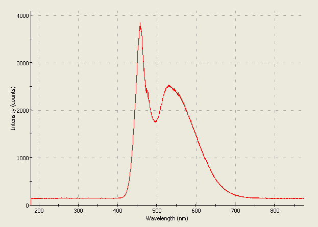 Spectrographic analysis