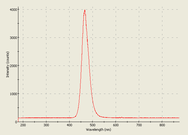 Spectrographic analysis